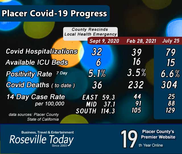 Placer County Covid-19 Update