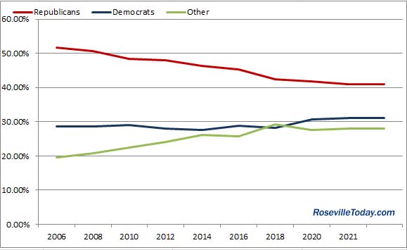 Voter registration chart