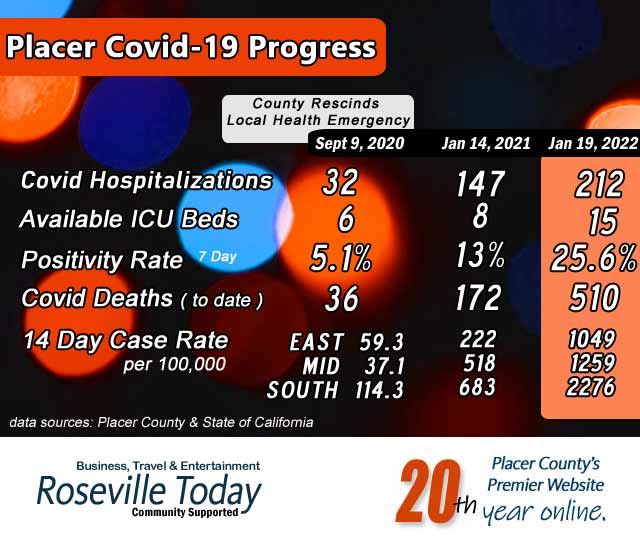 Covid progress chart in Placer County