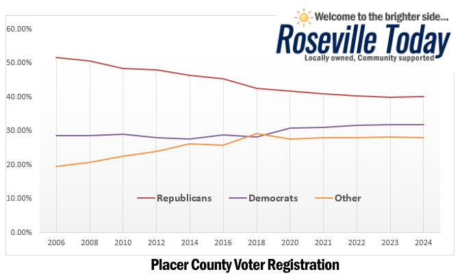 Placer County Voter registration chart